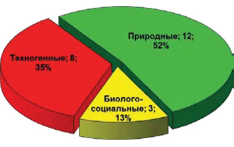 Чс техногенного характера диаграмма